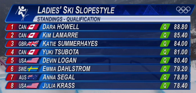 Sotchi 2014 - Qualifs femmes slopestyle