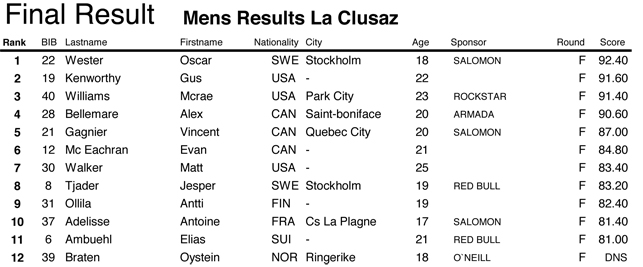 Oscar Wester remporte l&#039;&eacute;tape de la Clusaz et la tourn&eacute;e SFR Tour