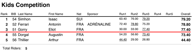 Oscar Wester remporte l&#039;&eacute;tape de la Clusaz et la tourn&eacute;e SFR Tour