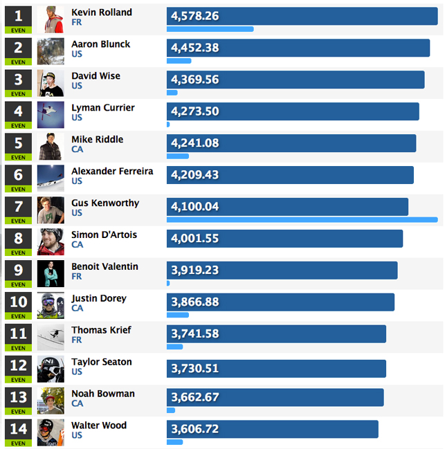 Classements FIS et AFP 2014