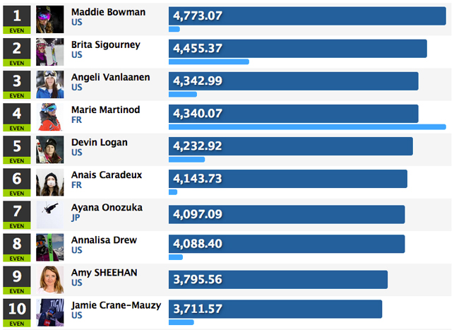 Classements FIS et AFP 2014