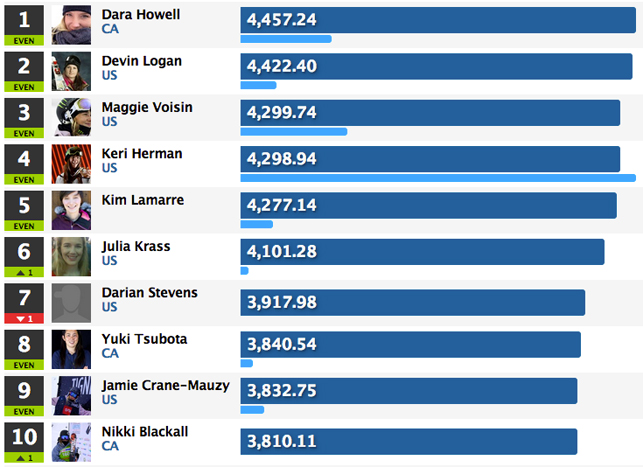 Classements FIS et AFP 2014