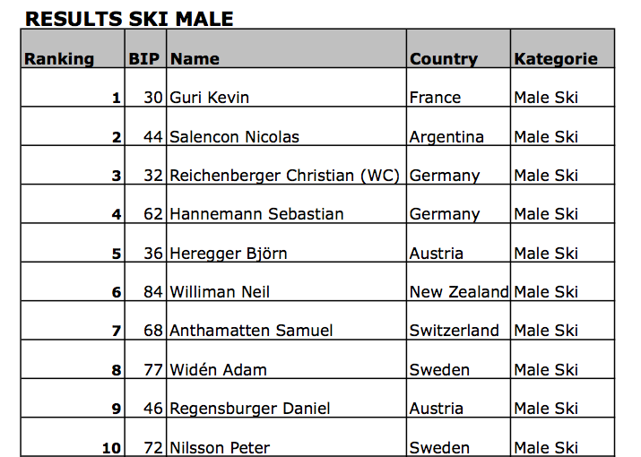 Kevin Guri gagne le FWQ &agrave; Hochf&uuml;gen