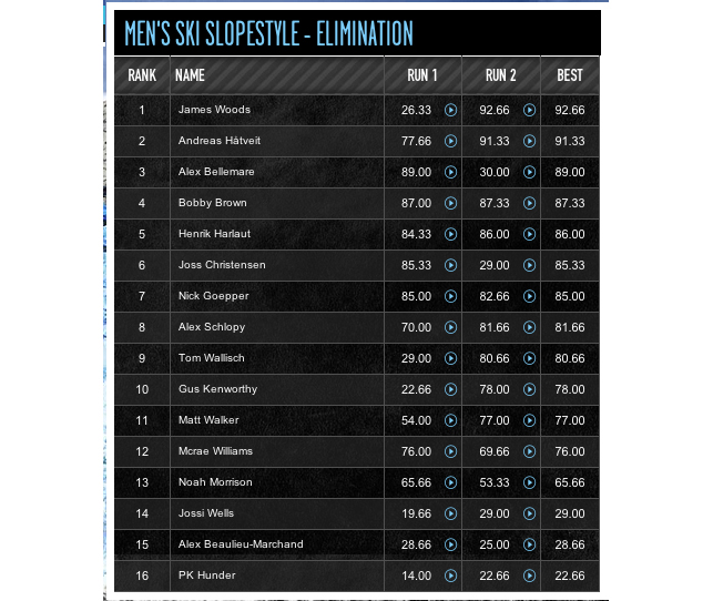 Qualifications Slopestyle X Games