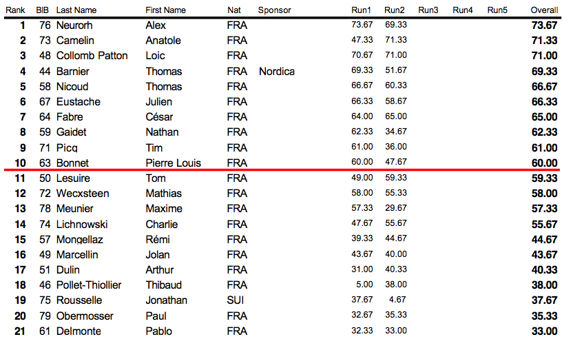 R&eacute;sultats Heat 2