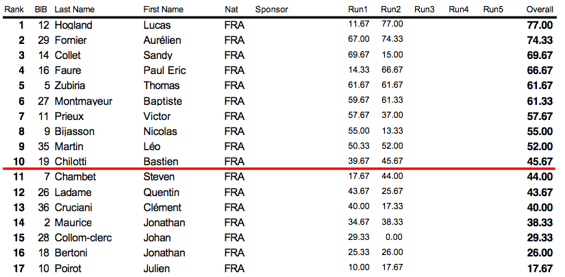 R&eacute;sulats Heat 1