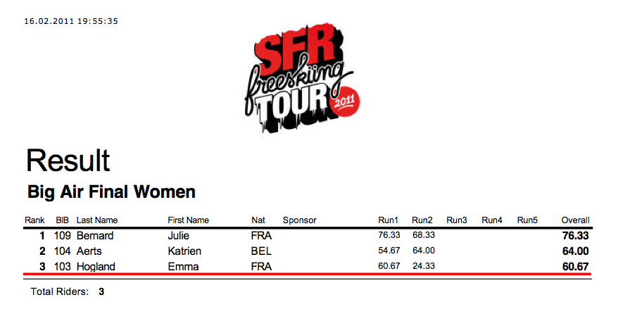 R&eacute;sultats finale femmes