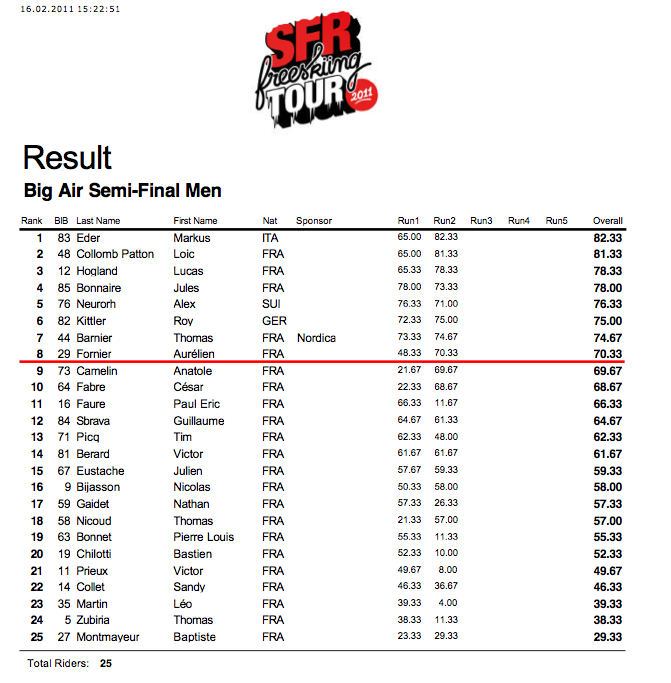 R&eacute;sultats demi-finale hommes
