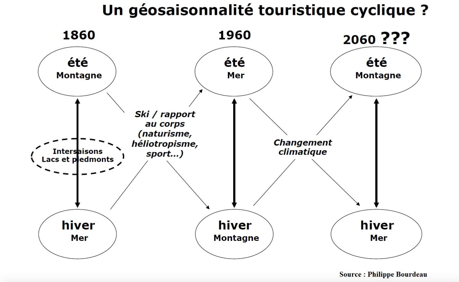 Comment Le Réchauffement Climatique Dérègle Les Saisons Schéma Le changement climatique en montagne